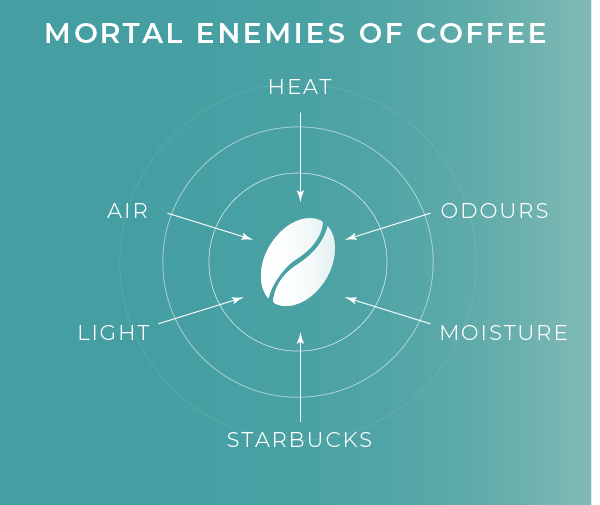 The enemies of coffee listed, showing why coffee storage is so important